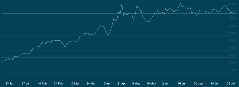 Gibanje cene zlata v letu 2025, v USD za trojsko unčo (LBMA popoldanski fiksing)